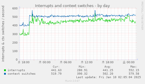 Interrupts and context switches