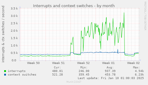 Interrupts and context switches