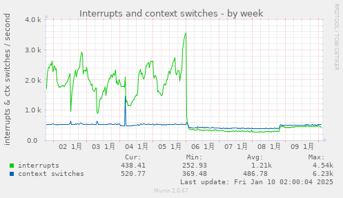 Interrupts and context switches