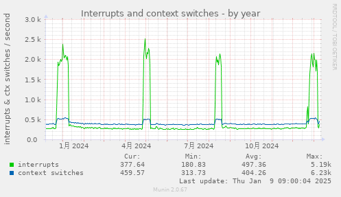 Interrupts and context switches