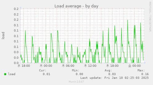 Load average