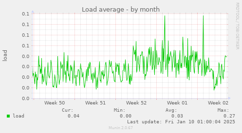 Load average