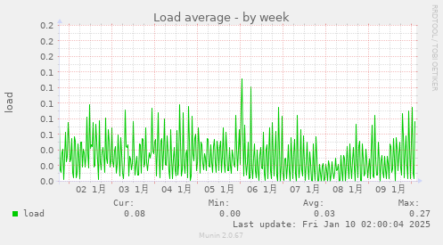 Load average