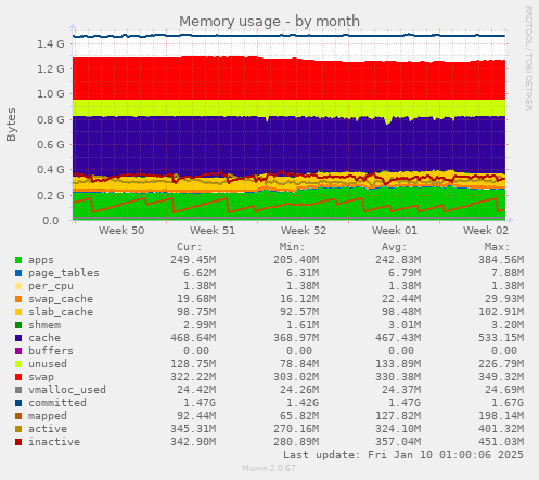 Memory usage