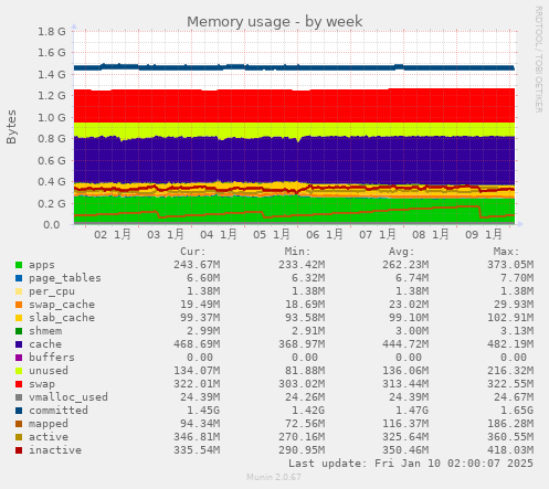 Memory usage