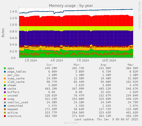 Memory usage