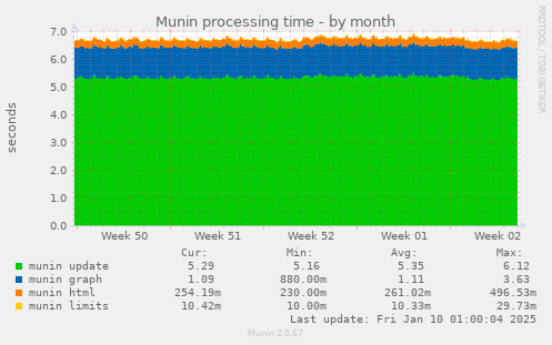 Munin processing time