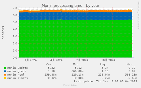 Munin processing time