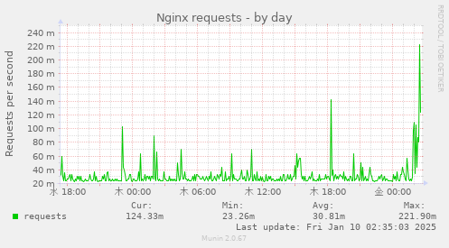 Nginx requests