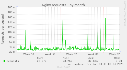 Nginx requests