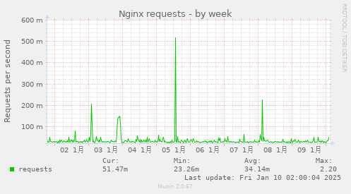 Nginx requests