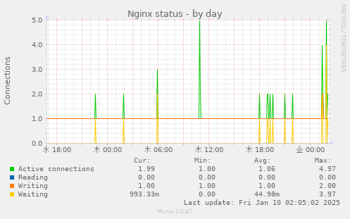 Nginx status