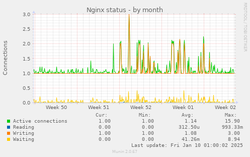 Nginx status