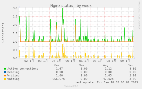 Nginx status