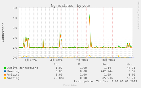 Nginx status