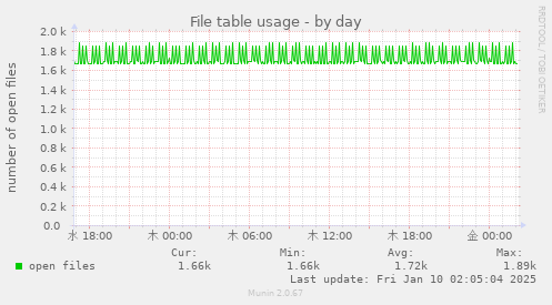 File table usage