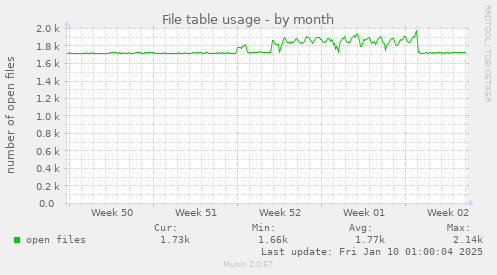 File table usage