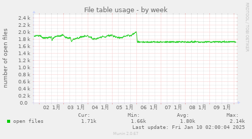 File table usage