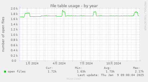 File table usage