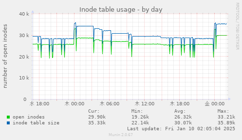 Inode table usage