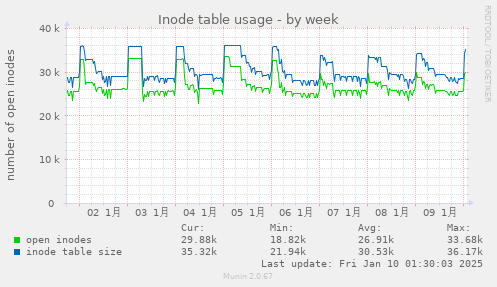 Inode table usage