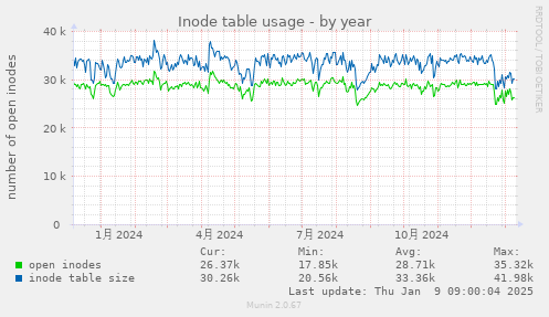 Inode table usage