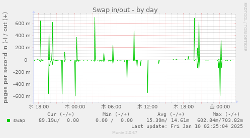 Swap in/out