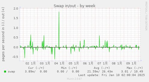 Swap in/out