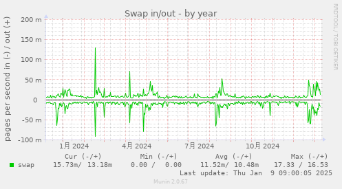 Swap in/out