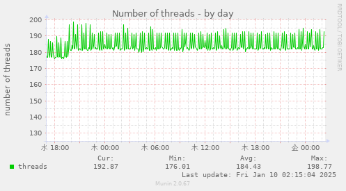 Number of threads