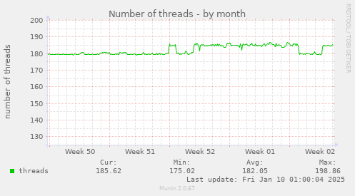 Number of threads