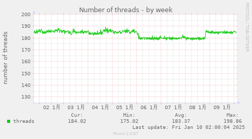 Number of threads