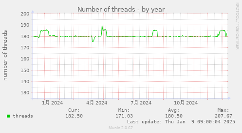 Number of threads