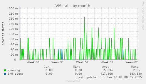 VMstat