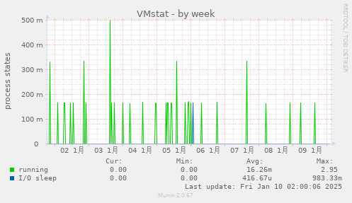 VMstat