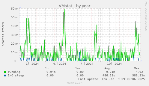 VMstat